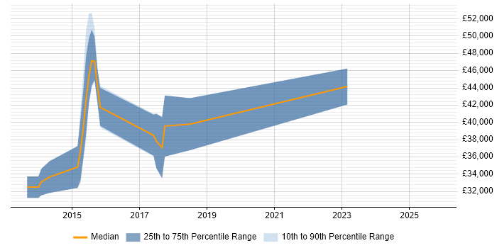 Salary distribution trend for jobs in Surbiton citing AI