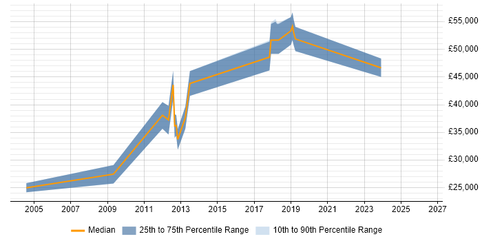 Salary distribution trend for jobs in Surbiton citing B2B