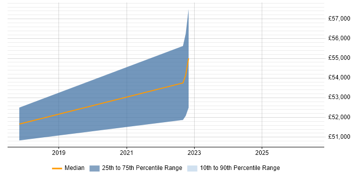 Salary distribution trend for jobs in Surbiton citing Backlog Prioritisation