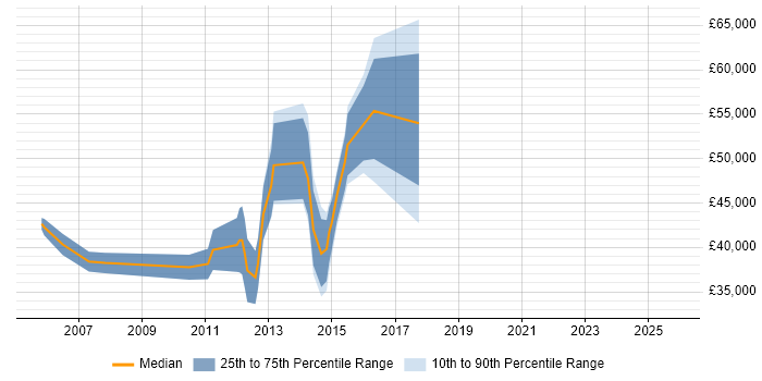 Salary distribution trend for jobs in Surbiton citing Banking