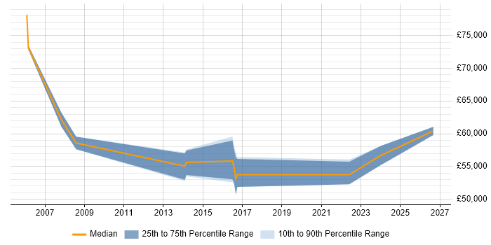 Salary distribution trend for jobs in Surbiton citing Budget Management