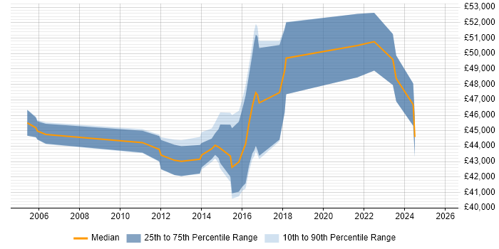 Salary distribution trend for jobs in Surbiton citing Business Analysis