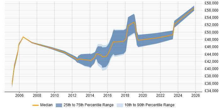 Salary distribution trend for Business Analyst job vacancies in Surbiton