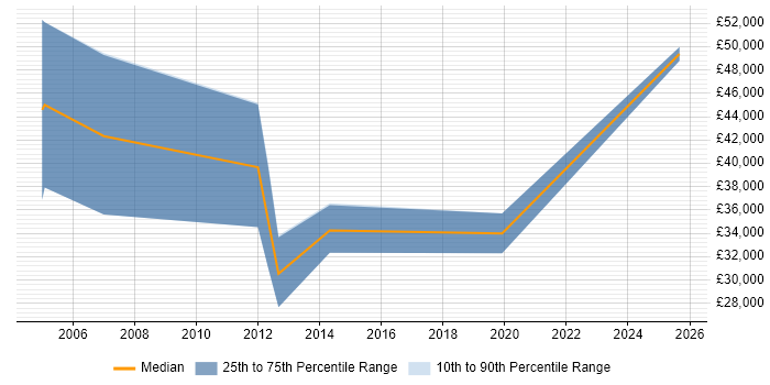 Salary distribution trend for jobs in Surbiton citing Business Development