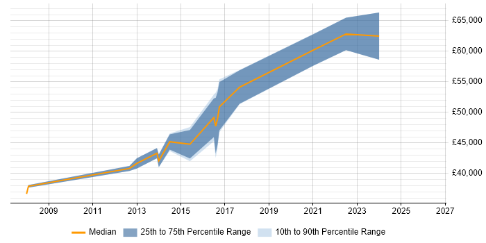Salary distribution trend for jobs in Surbiton citing Change Control