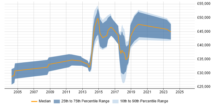 Salary distribution trend for jobs in Surbiton citing Computer Science Degree