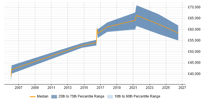 Salary distribution trend for jobs in Surbiton citing Continuous Improvement