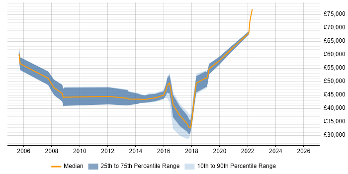 Salary distribution trend for jobs in Surbiton citing CRM