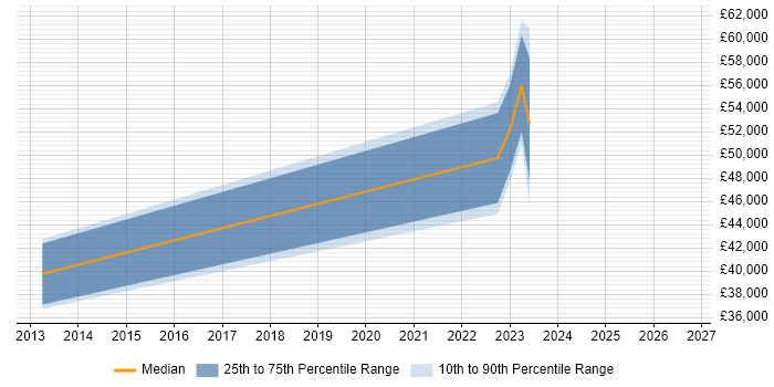 Salary distribution trend for jobs in Surbiton citing Customer-Centricity