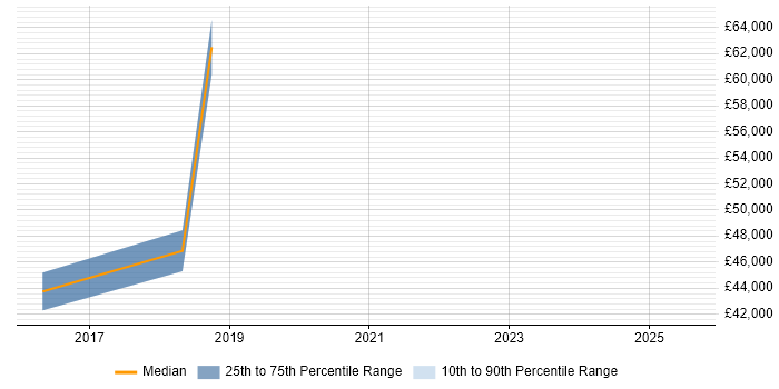 Salary distribution trend for jobs in Surbiton citing Data Analytics