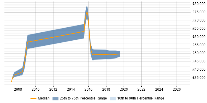Salary distribution trend for jobs in Surbiton citing Data Centre
