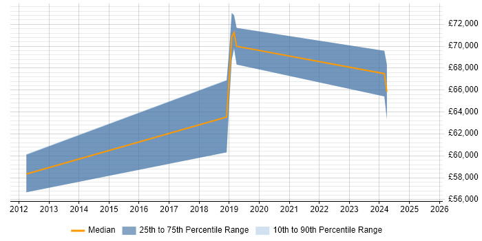 Salary distribution trend for jobs in Surbiton citing Data Integration
