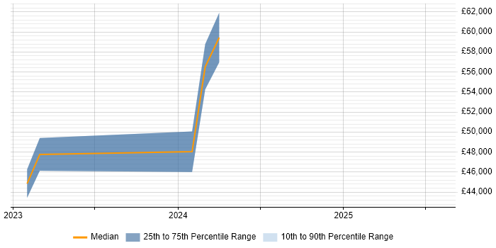 Salary distribution trend for jobs in Surbiton citing Data Quality