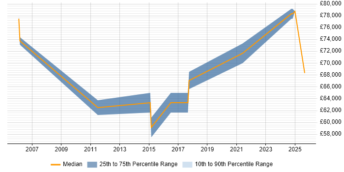 Salary distribution trend for Development Manager job vacancies in Surbiton