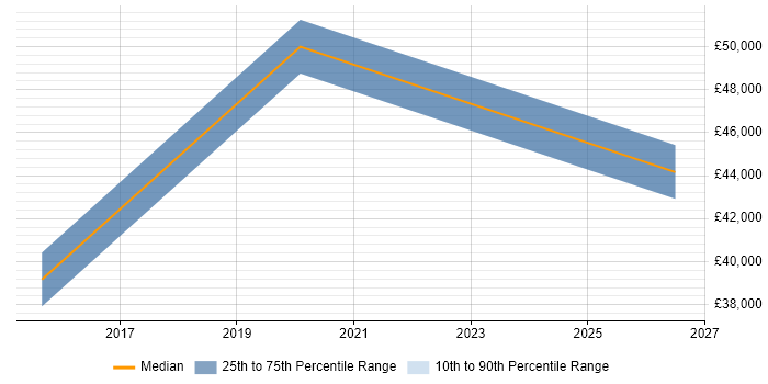 Salary distribution trend for jobs in Surbiton citing Documentation Skills