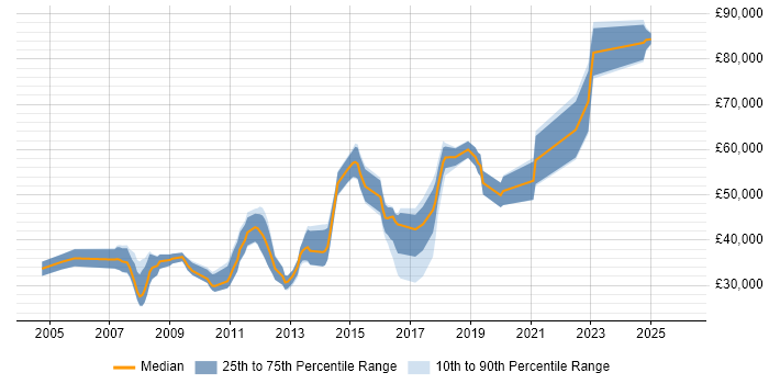 Salary distribution trend for jobs in Surbiton citing .NET