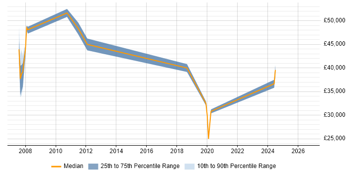 Salary distribution trend for jobs in Surbiton citing ERP