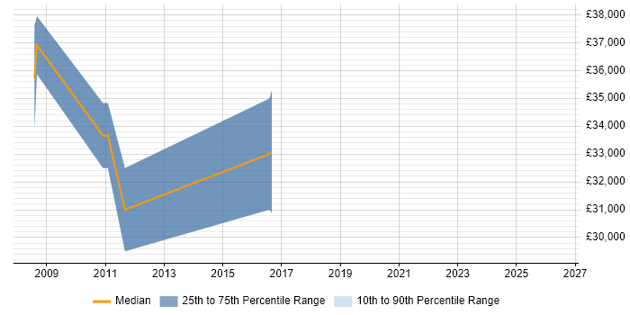 Salary distribution trend for jobs in Surbiton citing Flash