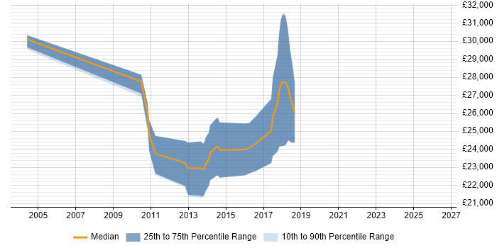 Salary distribution trend for Graduate job vacancies in Surbiton