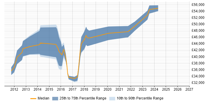 Salary distribution trend for jobs in Surbiton citing Hyper-V
