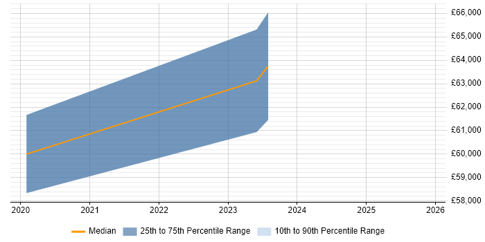 Salary distribution trend for jobs in Surbiton citing Infrastructure as Code