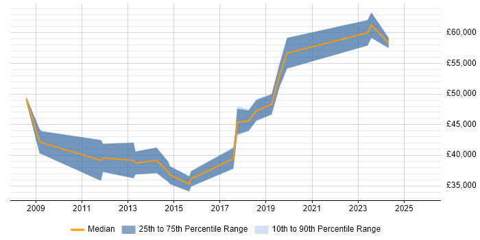 Salary distribution trend for Infrastructure Engineer job vacancies in Surbiton