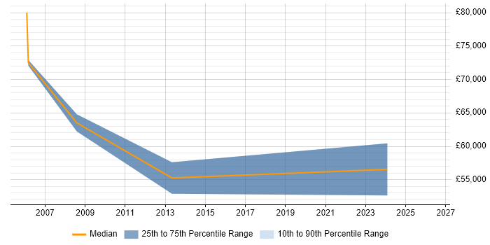 Salary distribution trend for Infrastructure Manager job vacancies in Surbiton