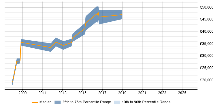 Salary distribution trend for jobs in Surbiton citing Internet