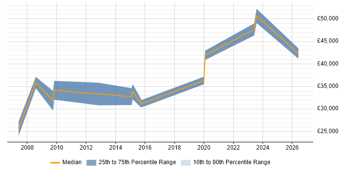 Salary distribution trend for IT Engineer job vacancies in Surbiton