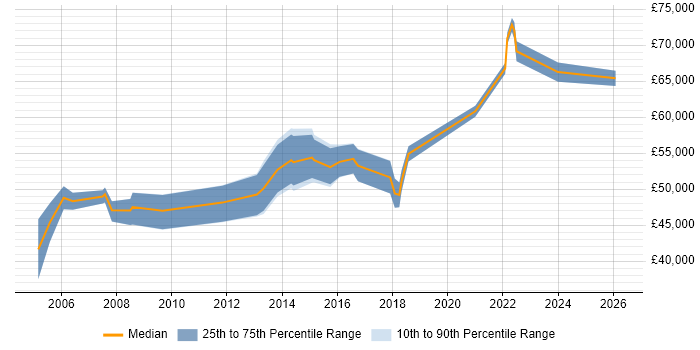 Salary distribution trend for IT Manager job vacancies in Surbiton
