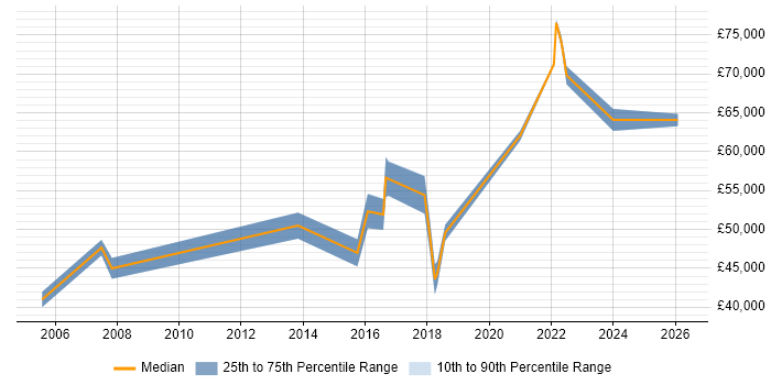 Salary distribution trend for IT Project Manager job vacancies in Surbiton