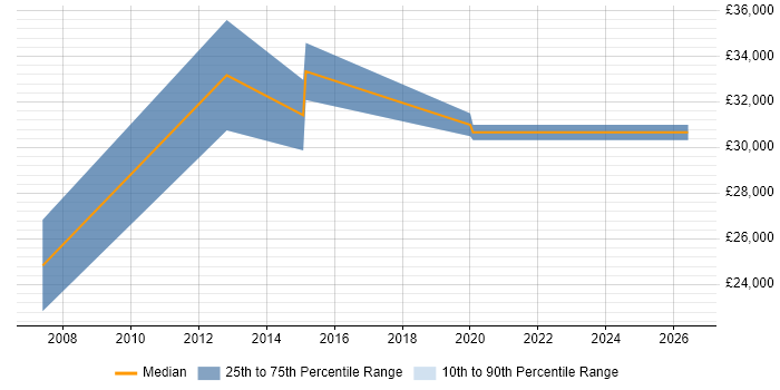 Salary distribution trend for IT Support Engineer job vacancies in Surbiton