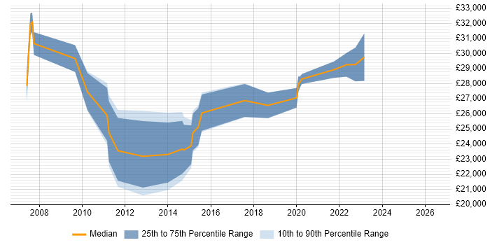 Salary distribution trend for IT Support job vacancies in Surbiton