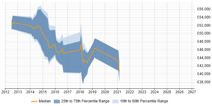 Salary distribution trend for jobs in Surbiton citing JIRA