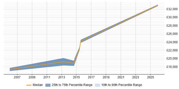 Salary distribution trend for Junior Analyst job vacancies in Surbiton