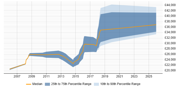Salary distribution trend for Junior job vacancies in Surbiton