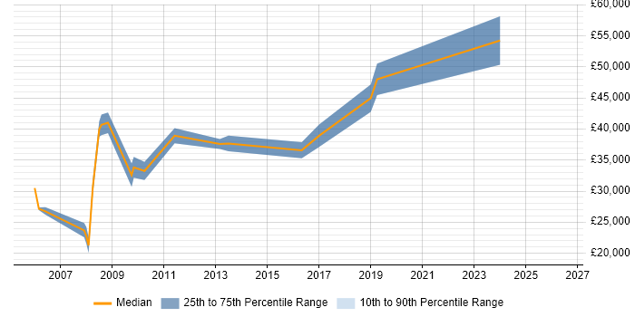 Salary distribution trend for jobs in Surbiton citing LAN