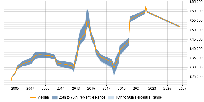 Salary distribution trend for jobs in Surbiton citing Marketing