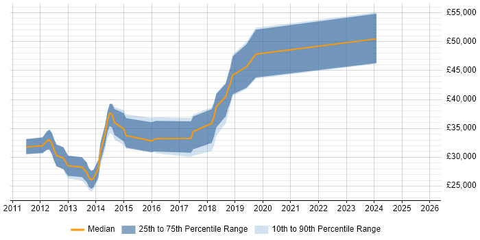 Salary distribution trend for jobs in Surbiton citing Master&#39;s Degree