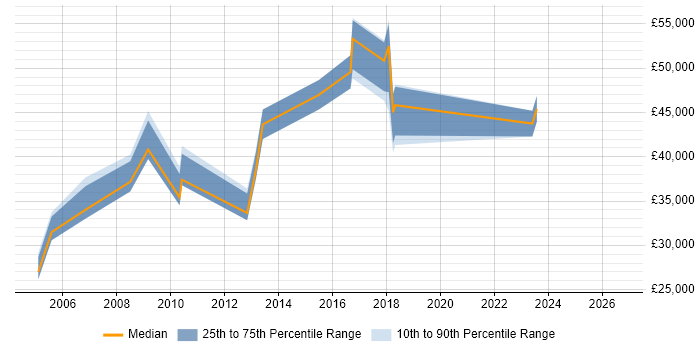 Salary distribution trend for jobs in Surbiton citing Microsoft Project