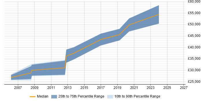 Salary distribution trend for jobs in Surbiton citing Network Security