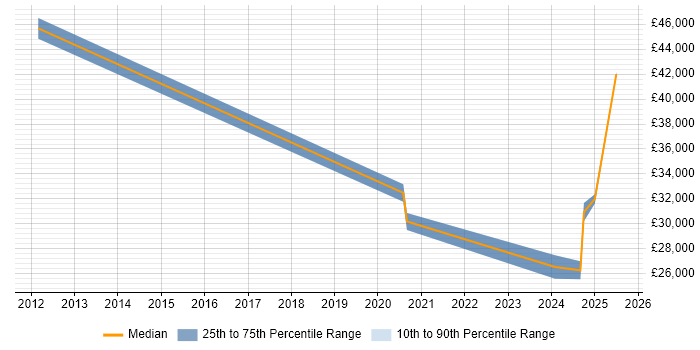 Salary distribution trend for jobs in Surbiton citing Order Management