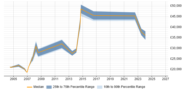 Salary distribution trend for jobs in Surbiton citing Organisational Skills