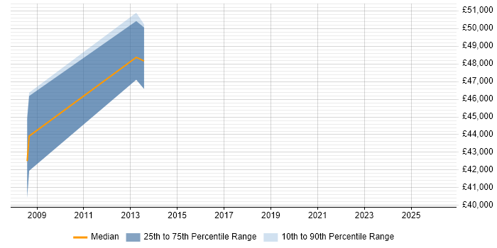 Salary distribution trend for jobs in Surbiton citing Performance Monitoring