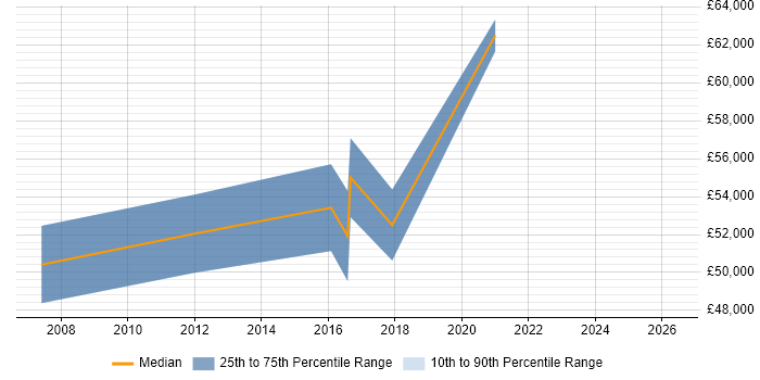 Salary distribution trend for jobs in Surbiton citing PRINCE2 Certification