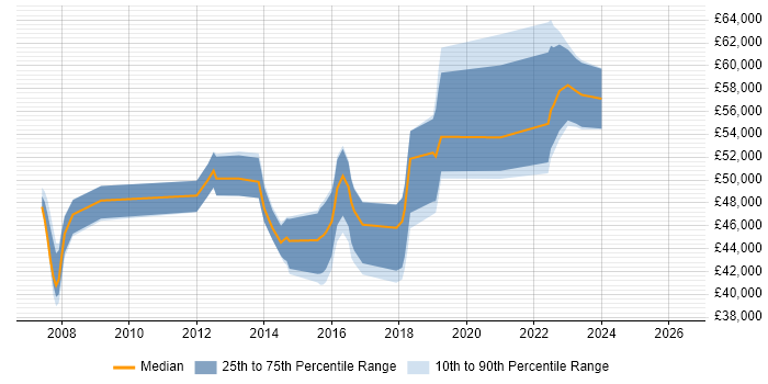 Salary distribution trend for jobs in Surbiton citing PRINCE2