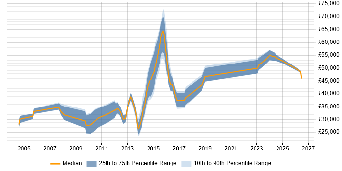 Salary distribution trend for jobs in Surbiton citing Problem-Solving