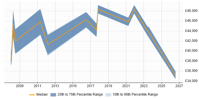 Salary distribution trend for jobs in Surbiton citing Process Improvement