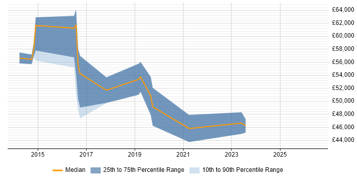 Salary distribution trend for jobs in Surbiton citing Product Ownership