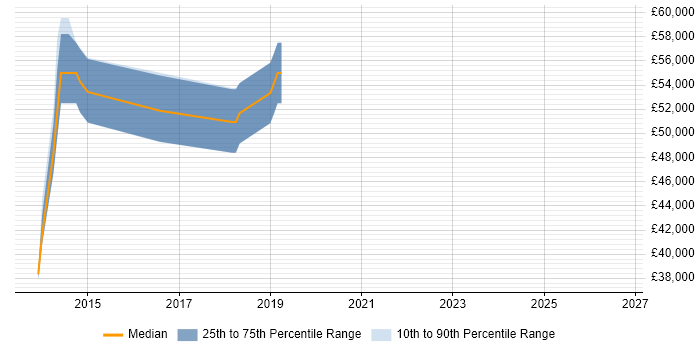Salary distribution trend for jobs in Surbiton citing Programme Management